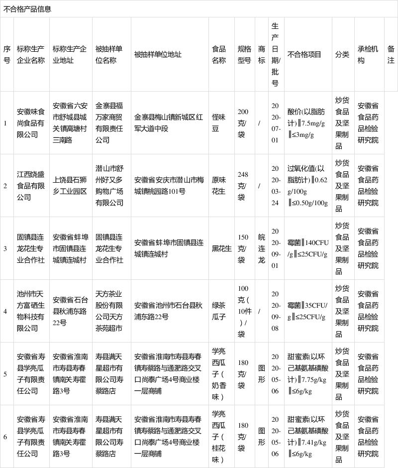 安徽省市场监督管理局:6批次炒货食品及坚果制品抽检不合格