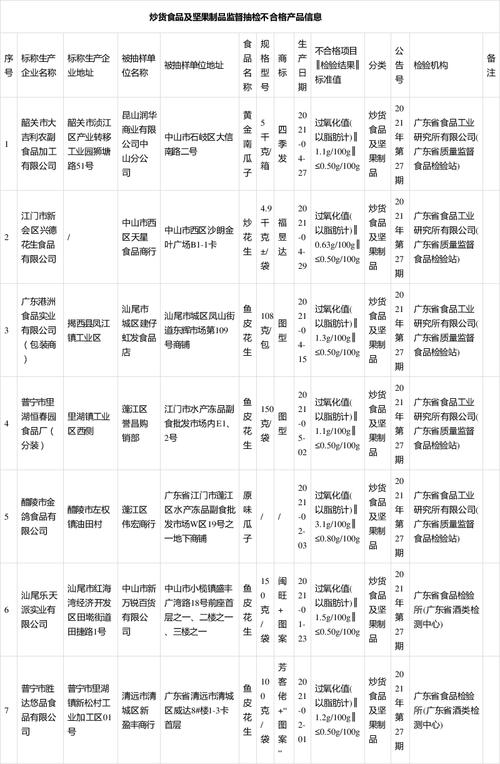 广东省市场监管局:7批次炒货食品及坚果制品过氧化值超标