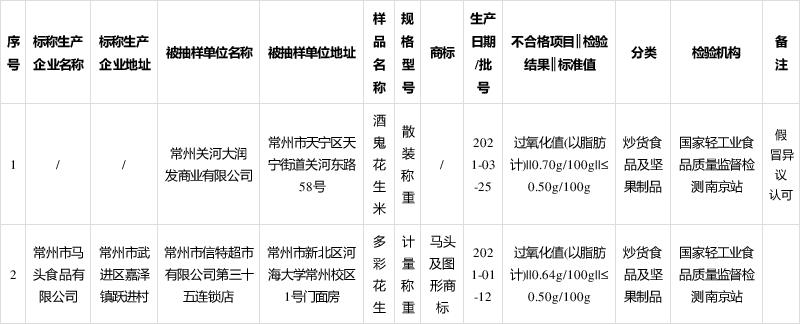 江苏省抽检:2批次炒货食品及坚果制品过氧化值超标
